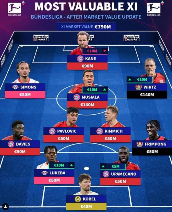 德轉列德甲最貴陣：穆西亞拉領銜拜仁6將，維爾茨、西蒙斯在列